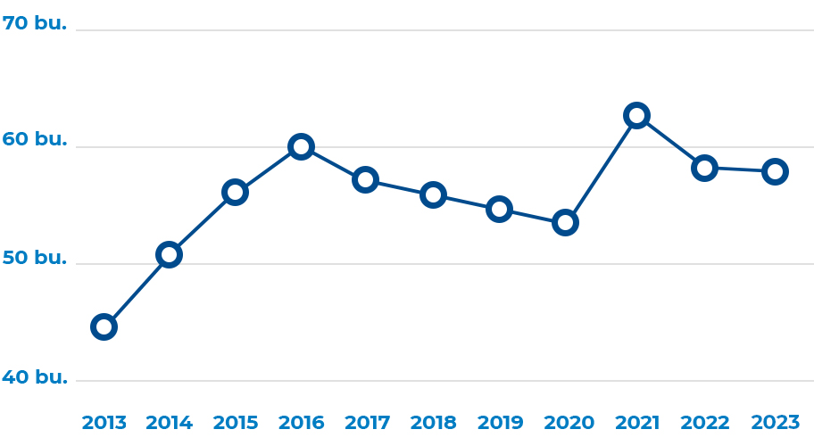 Average soybean yield per acre in Iowa from 2012-2021